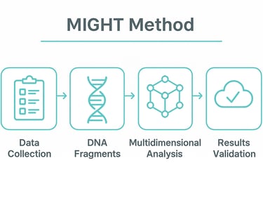 explaining the MIGHT Method for early cancer detection using AI and liquid biopsy.
