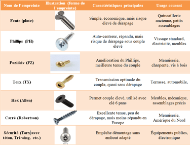 Tableau des emprunte de vis