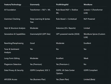 Grammarly vs ProWritingAid vs Wordtune: Technical Comparison Table