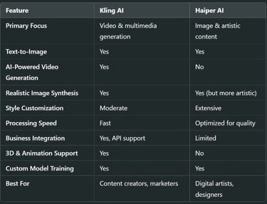 Kling AI vs Haiper AI: Head-to-Head Comparison