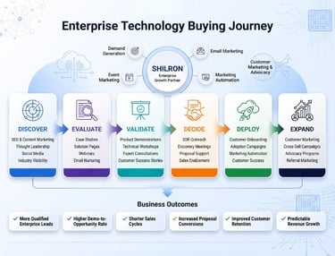 Diagram illustrating the Enterprise Technology Buying Journey from discovery to expansion for business outcomes.