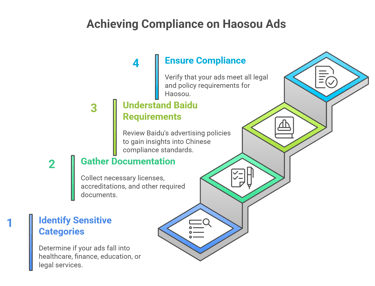 Haosou Ads compliance