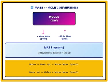 Mass to mole conversion triangle showing molar mass as conversion factor between grams and moles