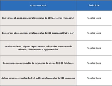 Périodicité bilan carbone 