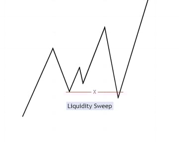 Bullish Liquidity Sweep