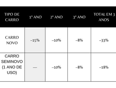 tabela comparativa da Desvalorização por Ano