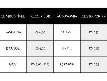 Tabela-comparativa-entre-os-custo-por-km-entre-GNV-Gasolina-Etanol