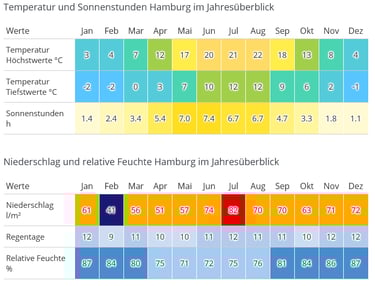 Wetter.com Klimatabelle Hamburg