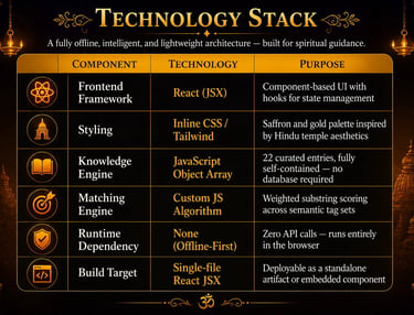 A technology stack table with Hindu temple aesthetics showing React, Tailwind, and JavaScript for a spiritual app.