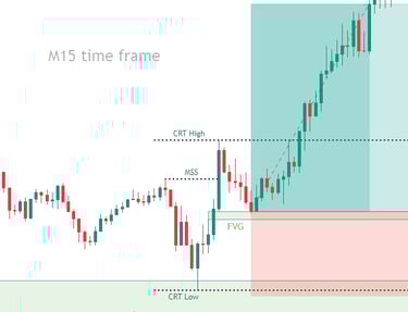 How to trade Bullish CRT