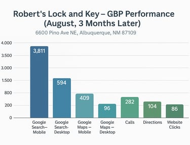 a graph showing improvement in performance