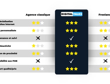 Tableau comparatif de l'agence de marketing digital : DIGITAL TALKS