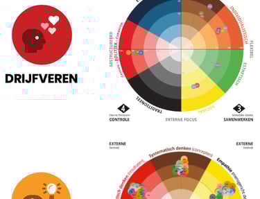 DISCOVER voor teamontwikkeling, DISCOVER teamwielen