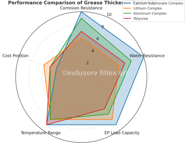 lubritec Calcium Sulphonate Greases at a Glance