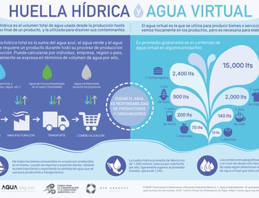 Huella del agua - medición pequeña industria
