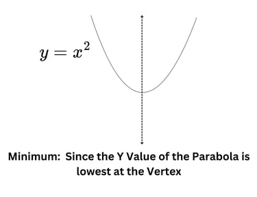 Minimum Point in a Parabola