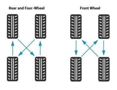 Tire Rotation Source NHTSA
