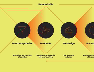 Sixmore Method, Create, Innovate, Change, Innovation, Productivity, Design