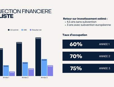 Projection financière réaliste de transformation d'une résidence de tourisme en Guadeloupe Caraibes 