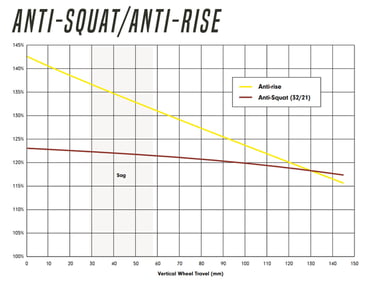Anti squat anti rise Deviate Highlander II