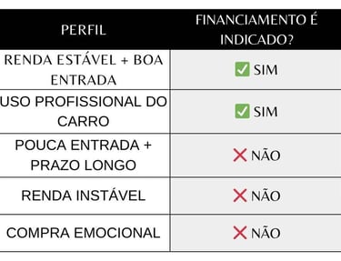 Tabela Comparativa do perfil ideal para financiar um carro.
