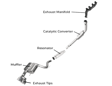 رسم توضيحي يوضح أجزاء نظام عادم السيارة وموقع علبة البيئة