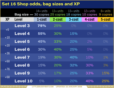 Teamfight Tactics TFT Set 16 Lore & Legends shop odds bag sizes levels XP rerolling pool