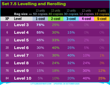 Teamfight Tactics TFT Set 7.5 Revival Dragonlands shop odds bag sizes levels XP rerolling pool