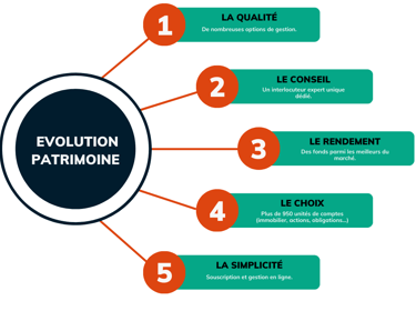 Diagramme des avantages Evolution patrimoine en assurance-vie