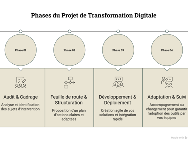 Phases de transformation digitale SYNABAT