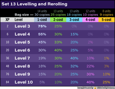 Teamfight Tactics TFT Set 13 Into the Arcane levels shop odds experience bag size number of units