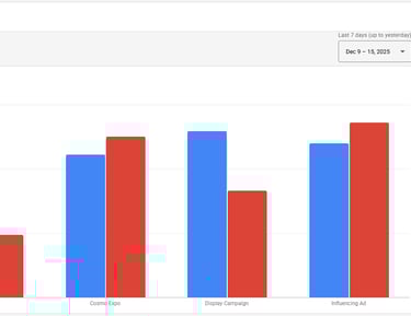 Bar chart showing ad campaign performance