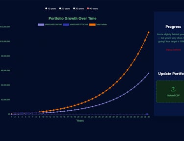 A line graph showing long-term investment portfolio growth projections over 40 years for Vanguard S&P 500 and FTSE funds.