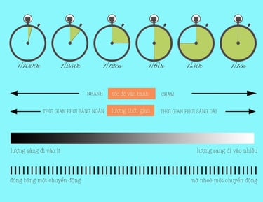 Mẹo lựa chọn tốc độ màn trập phù hợp cho từng bối cảnh chụp ảnh khác nhau Câu kết: Việc làm chủ tốc 