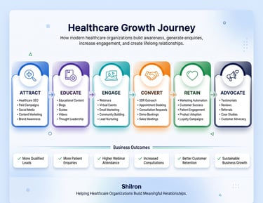 Infographic of the Healthcare Growth Journey showing stages from attract to advocate for medical marketing strategy.