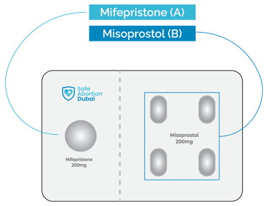 Illustration of Mifepristone 200mg and Misoprostol 200mg pills – Safe Abortion Dubai kit