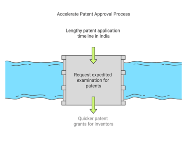 Expedite Patent Filing Process in India.