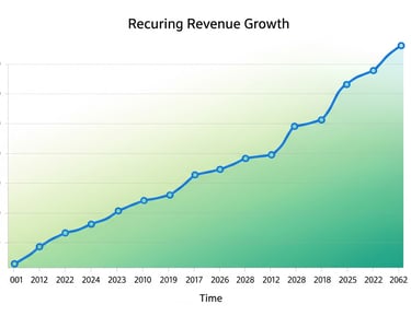 Graph showing increasing recurring revenue for a subscription business.