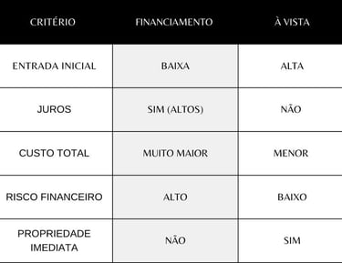 Tabela Comparativa entre compra de um automóvel pelo financiamento x à vista.
