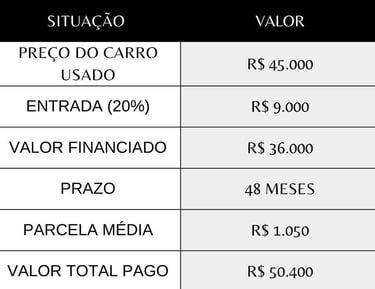 Tabela real do custo de um financiamento. 