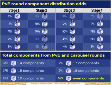 Teamfight Tactics TFT Set 16 Lore & Legends number of items from loot system stage 1, 2, 3, 4
