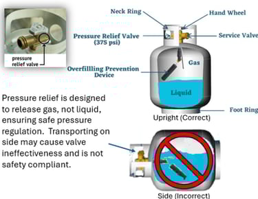 transporting propane tanks safely