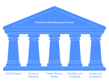 electronics manufacturing services