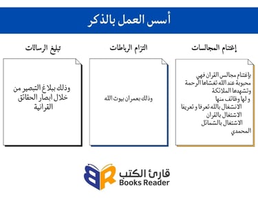 اسس العمل بالذكر