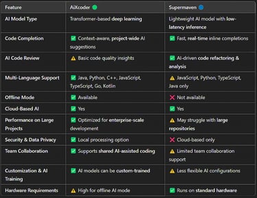 AiXcoder vs Supermaven: Feature-by-Feature Technical Comparison
