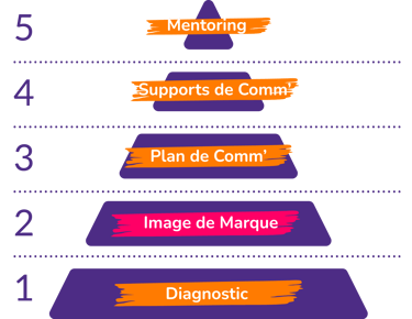 Pyramide de communication marqoeur - stratégie de marque 