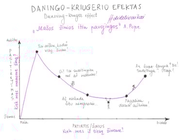 dunning-kruger efekto iliustracija