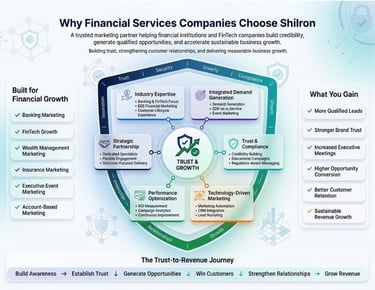 Infographic showing Shilron financial services marketing strategies for FinTech growth and lead generation.