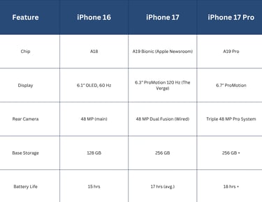 comparison table of iphone 16 , iphone 17 , iphone 17 pro