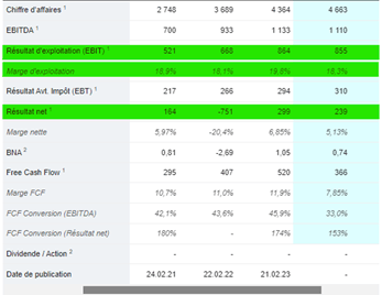 Compte de résultats de Worldline